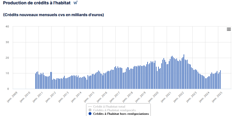 découvrez comment la reprise dynamique du crédit immobilier en 2025 stimule le marché et offre de nouvelles opportunités d'investissement pour les emprunteurs.