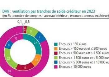 Combien d&rsquo;argent les Français ont-ils en moyenne sur leur compte courant ? Découvrez les chiffres clés…