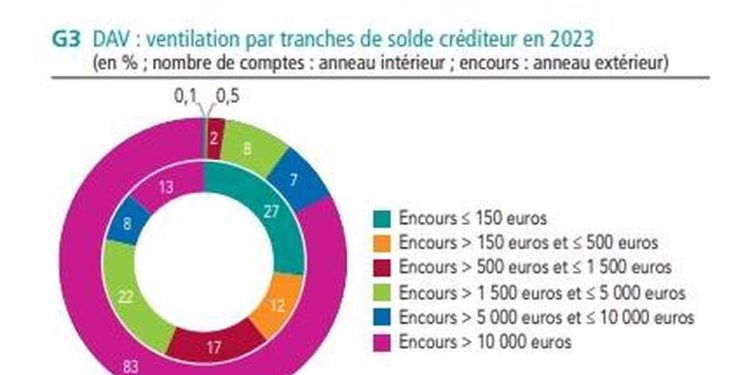Combien d&rsquo;argent les Français ont-ils en moyenne sur leur compte courant ? Découvrez les chiffres clés…