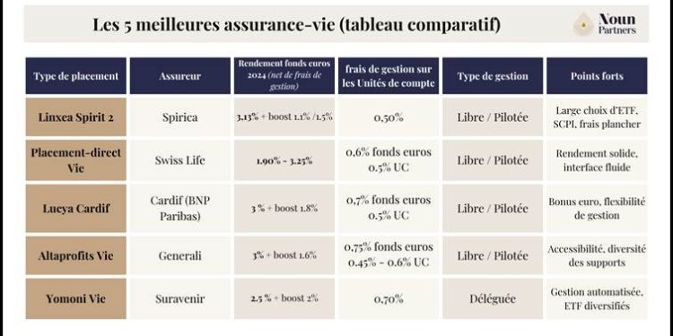Comparatif 2026 : Découvrez le Top 5 des assurances vie incontournables