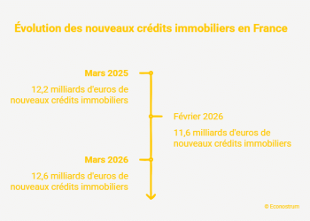 ,6 milliards d’euros attendus en mars 2026 : les primo-accédants font un retour en force sur le marché immobilier
