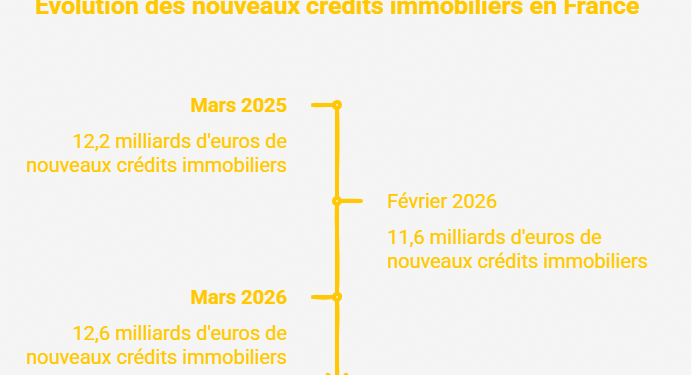 ,6 milliards d’euros attendus en mars 2026 : les primo-accédants font un retour en force sur le marché immobilier