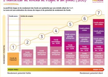 Assurance-vie : la révolution des fonds immobiliers en marche