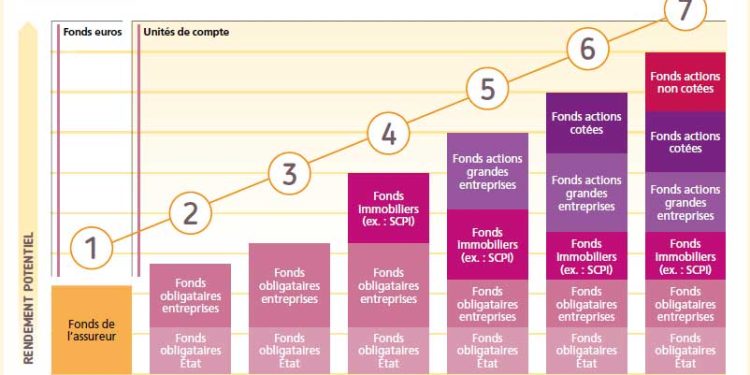 Assurance-vie : la révolution des fonds immobiliers en marche