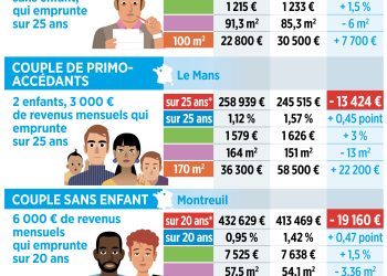 Crédit immobilier : décryptage des coûts cachés entre taux d’intérêt, assurance et frais de dossier