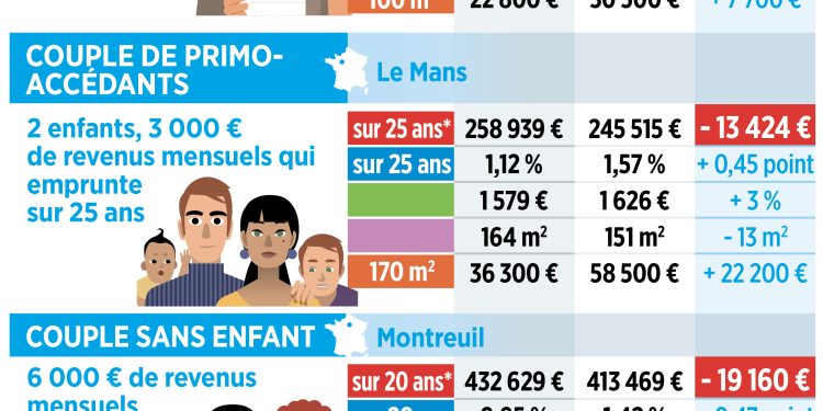 Crédit immobilier : décryptage des coûts cachés entre taux d’intérêt, assurance et frais de dossier