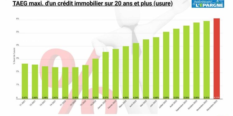 Crédit immobilier : le spectre du taux d&rsquo;usure revient hanter le marché