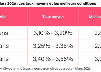 Crédits immobiliers : la dynamique positive se poursuit en mars