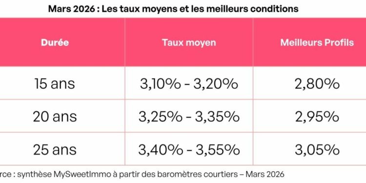 Crédits immobiliers : la dynamique positive se poursuit en mars