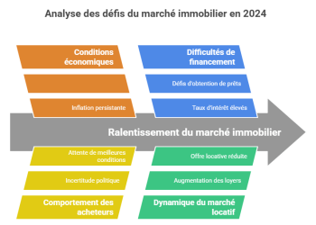 Immobilier : un secteur surprenamment robuste dans un contexte difficile