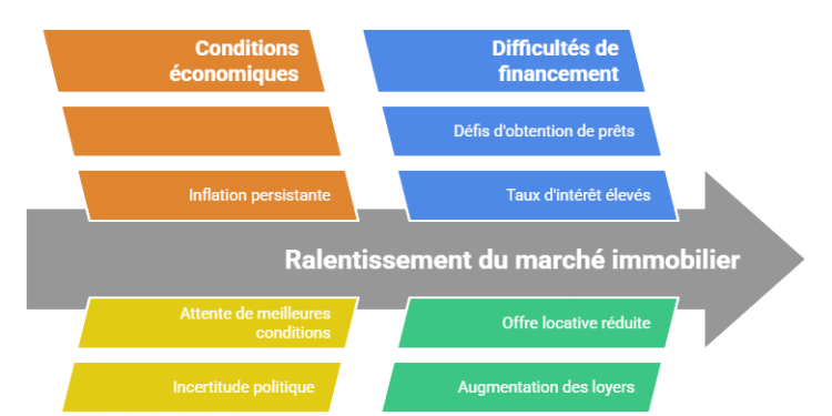 Immobilier : un secteur surprenamment robuste dans un contexte difficile
